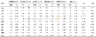 《表3 不同犯罪类型在押人员心理特征得分比较Table 3 Comparison of psychological characteristics between detainees in diffe