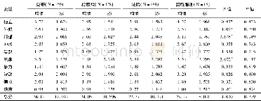 《表4 不同诉讼阶段在押人员心理特征得分比较Table 4 Comparison of psychological characteristics of detainees in different