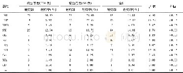 《表2 初治和复治患者抗结核药物耐药情况Table 2 Comparison of anti-tuberculosis drug resistance in primary and retreated