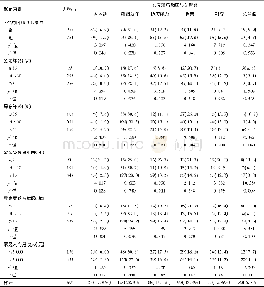 《表4 不同喂养情况、父母基本特征和家庭状况对婴幼儿智能发育落后的影响[n (%) ]Table 4 The influence of different feeding, parental char