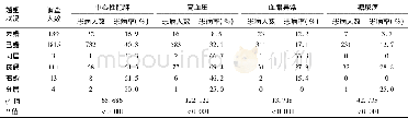 《表4 不同婚姻状况人群主要慢性病患病情况比较Table 4 Comparison of the prevalence of major chronic diseases among differen