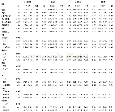 表5 包河区成年人主要慢性病影响因素的单因素logistic回归分析Table 5 The univariate logistic regression analysis of chronic diseases in adults of B