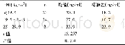 表2 不同体质量指数调查对象血清25- (OH) D含量比较Table 2 Comparison of serum 25- (OH) D content in subjects with different body mass index