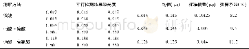 表4 三种消化方法样品空白比较Table 4 The blank comparison of three digestion methods