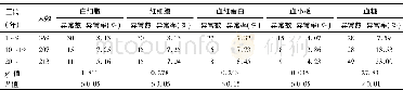 《表2 安庆市不同工龄医用放射人员血常规、血糖异常情况比较Table 2 Comparison of abnormal blood routine and blood glucose in medic