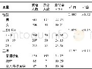 表5 安庆市医用放射人员染色体畸变率Table 5 The determination on chromosomal aberration of medical radiation workers