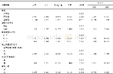 《表3 颍州区肥胖学生影响因素多因素logistic回归分析Table 3 Multivariate logistic regression analysis of influencing facto