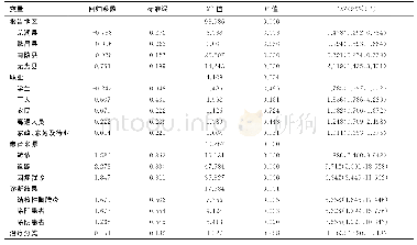 表3 患者特征与患者延误时间多因素分析 (logistic回归分析)