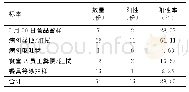 表6 实验室标本检测结果