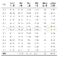 表2 2005～2017年安庆市血吸虫病查治病情况