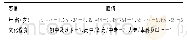 表4 中医养生保健素养水平相关因素及其赋值