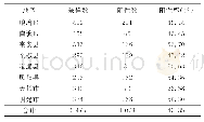 《表2 2012～2016年滁州市不同县区手足口病病原学监测结果》