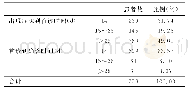 《表2 2011～2017年福建省羁押人员结核病就诊、确诊延迟情况》