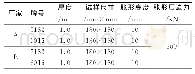 表2 胀形试样参数：不同牌号铝合金板材的抗凹性能试验研究