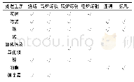 表1 来自各种钢铁制造单位工艺的废物中的固体废物和关键组分