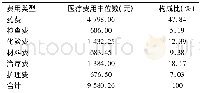 表2 1 022例COPD住院患者医疗费用每人支出情况