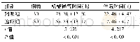 表3 两组患儿呼吸机机械通气时间、住院时间比较