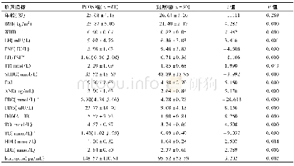 表1 PCOS组与对照组临床指标比较