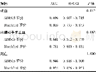 表3 AIMS65与Blatchford评分系统对患者的预测价值