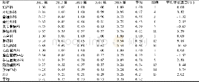 表2 2011~2015年某军队医院各临床科室纯技术效率