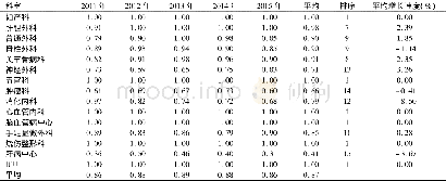 表3 2011~2015年某军队医院各临床科室规模效率