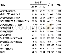 表2 引入JCI标准前后患者安全文化调查维度同意率比较 (%)