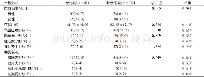 《表1 恶化组和非恶化组患者基线资料比较》