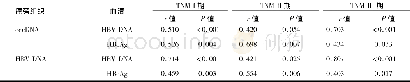 表4 不同分期HCC患者血清HBe Ag、HBV DNA与肝HBV DNA相关性分析