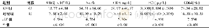 表1 治疗前KD组与健康对照组对象WBC、Neu%、CRP、PCT、CD64水平比较
