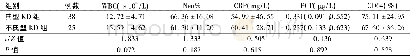 表2 典型KD组与不典型KD组对象治疗前WBC、Neu%、CRP、PCT、CD64水平比较