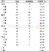 表2 148例患儿不同季节MP-Ig M阳性率的比较