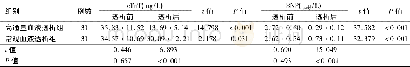 表2 两组患者治疗前后心肌损伤标志物水平比较
