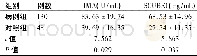 表1 病例组与对照组IMA及SCUBE1水平比较 (±s)