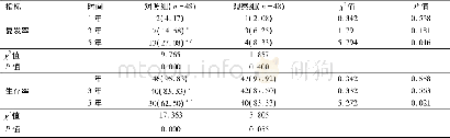 表4 两组患者复发率和生存率比较[例 (%) ]