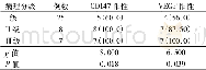表2 不同病理分级的脑膜瘤组织中的VEGF、CD147表达情况[例 (%) ]