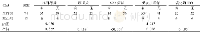 表2 生存组与死亡组患者并发症比较 (例)