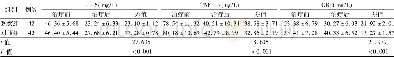 表4 治疗前后两组患者炎症指标差值比较 (±s)