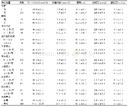 表2 不同生活行为方式患者25- (OH) D水平及MS相关指标比较