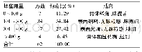 《表4 蜂蜜用量对成品膏方质量的影响》