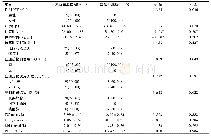 表1 两组患者一般资料及实验室指标比较