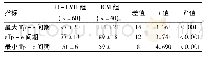 表3 两组患者Tp-e间期比较 (±s, ms)