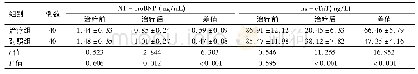 表2 两组患者血浆因子比较 (±s)