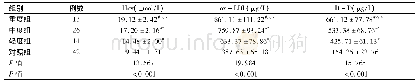 表2 不同NIHSS评分患者Hcy、ox-LDL、D-D水平比较 (±s)