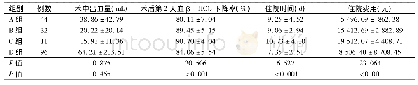 表2 4组患者围术期指标及住院费用比较 (±s)