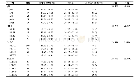 《表1 4种N分期患者术后5年总生存率比较》