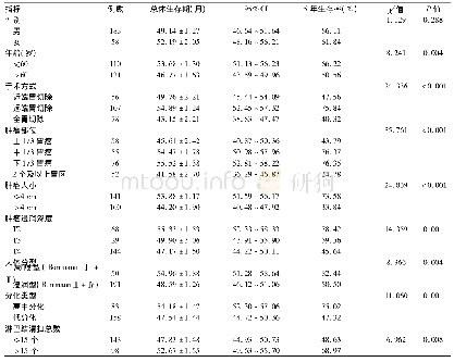 表2 影响241例进展期胃癌患者预后的单因素分析