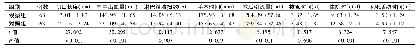 表2 两组患者围手术期相关指标比较 (±s)