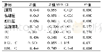 表2 代谢综合征指标与RASM线性回归分析