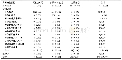 《表2 255例男性染色体异常情况与精液质量的关系[例 (%) ]》