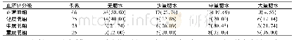 《表3 不同血清钠水平失代偿期肝硬化患者腹水严重程度的比较[例 (%) ]》